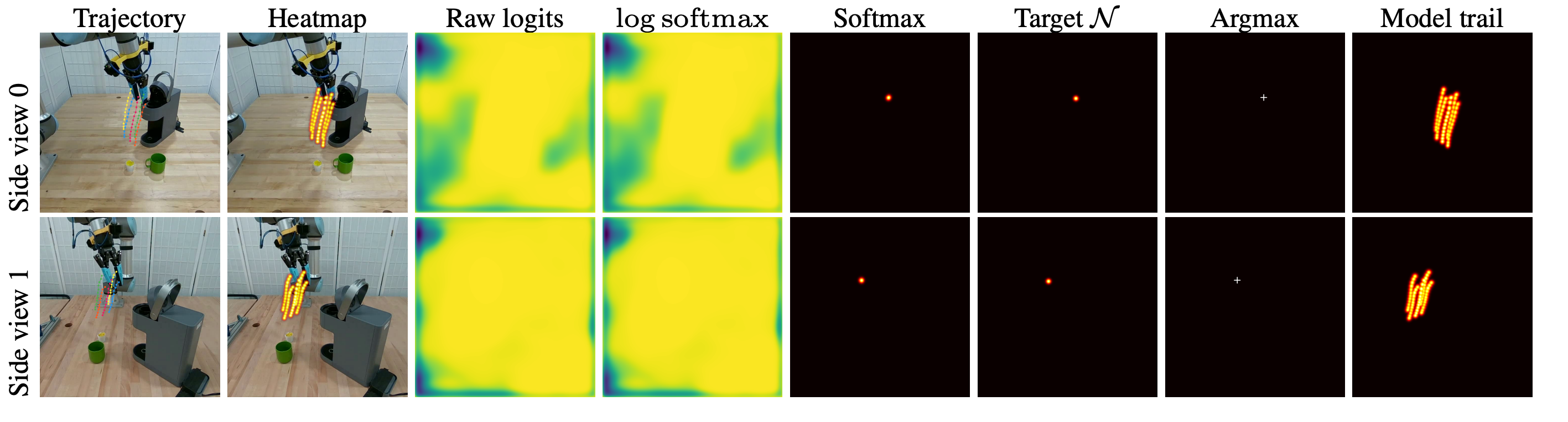 Heatmap-prediction visualization on the make-coffee task across calibrated side views.