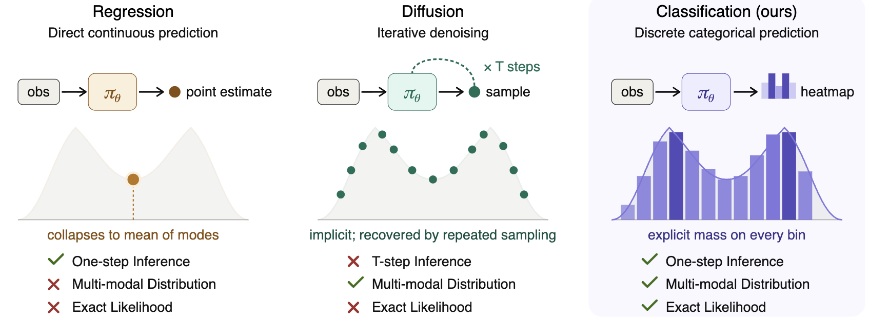 Comparison of policy-learning frameworks: regression, diffusion, and Action Map Policy.
