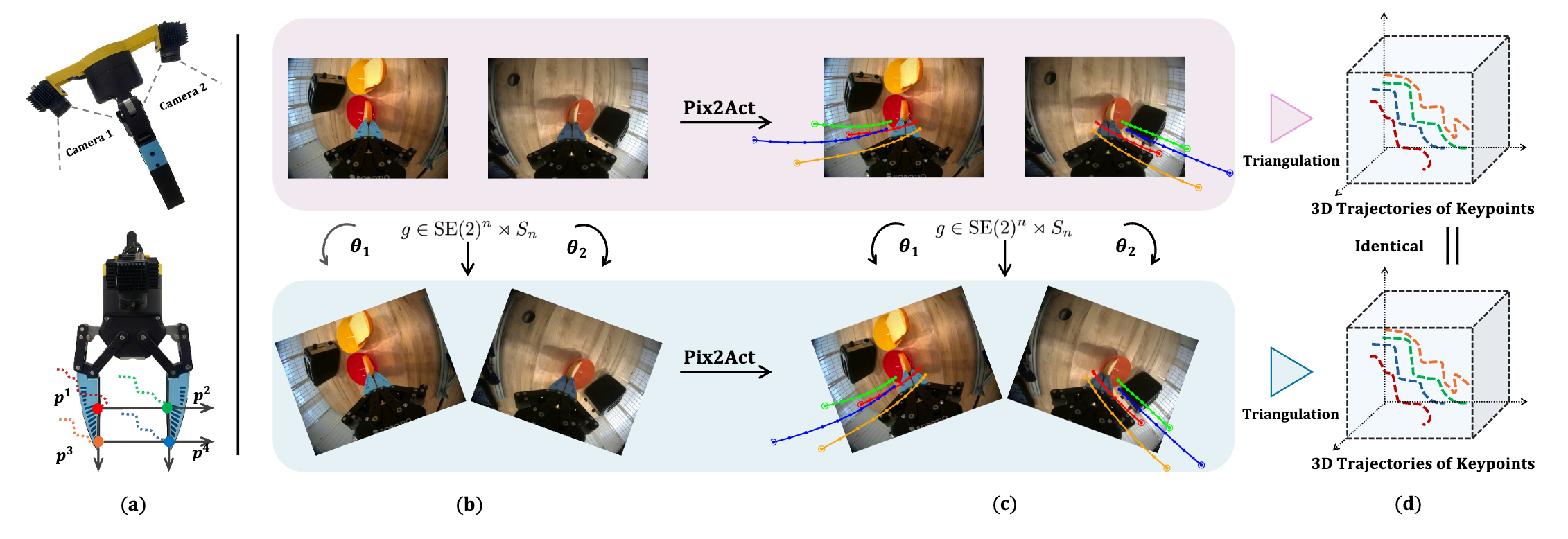 Pix2Act overview: dual in-hand camera setup, predicted image-space keypoint trajectories, and triangulation to 3D.
